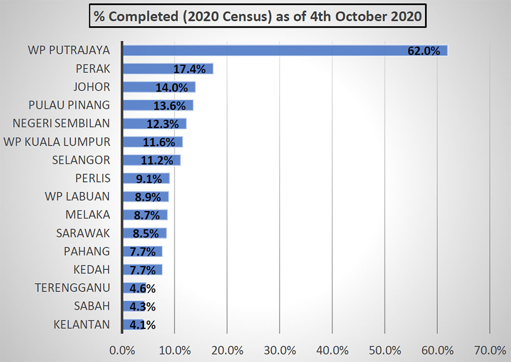 Selangor population