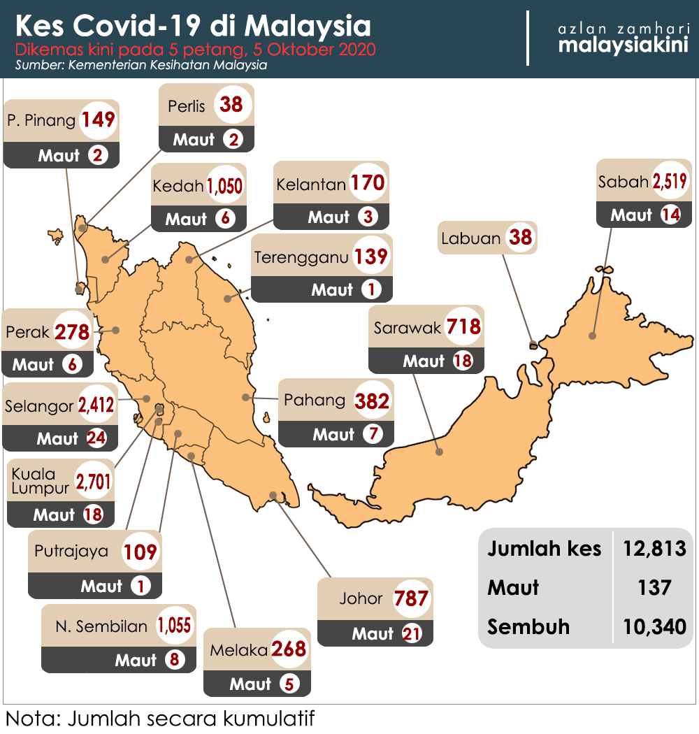 Covid terkini malaysia hari ini 2021