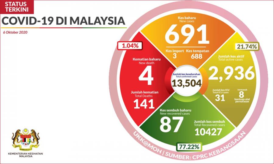 Malaysiakini 691 New Cases M Sia Now At Worst Level Of Covid 19 Pandemic