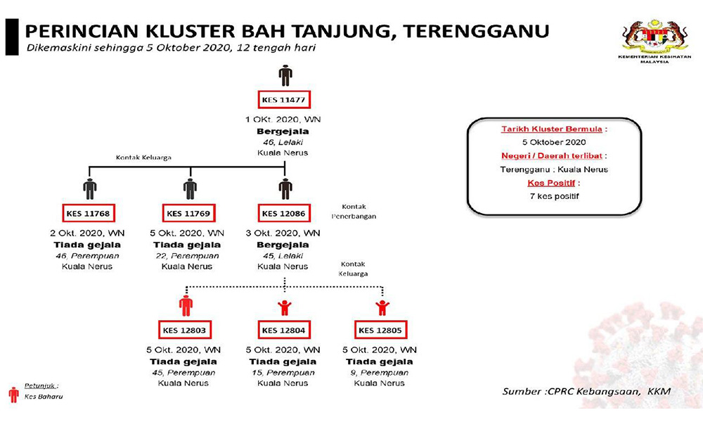 Pejabat Kesihatan Daerah Kuala Nerus Terengganu