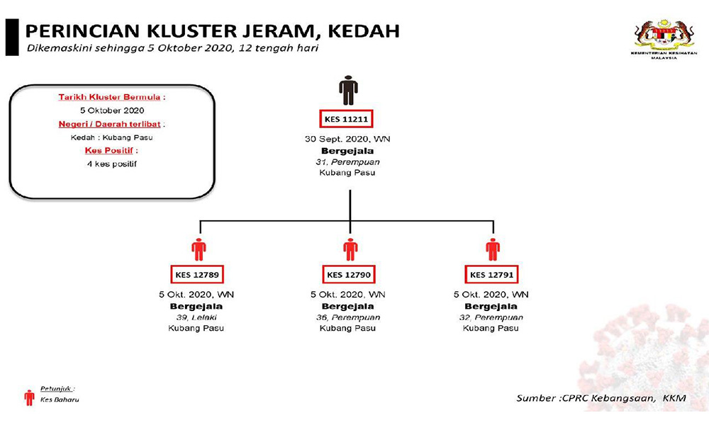 Tiga Kluster Baru Dua Di Kedah Satu T Ganu