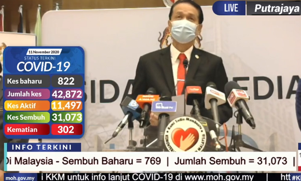 822 kes baru, 2 kematian, 86 di ICU