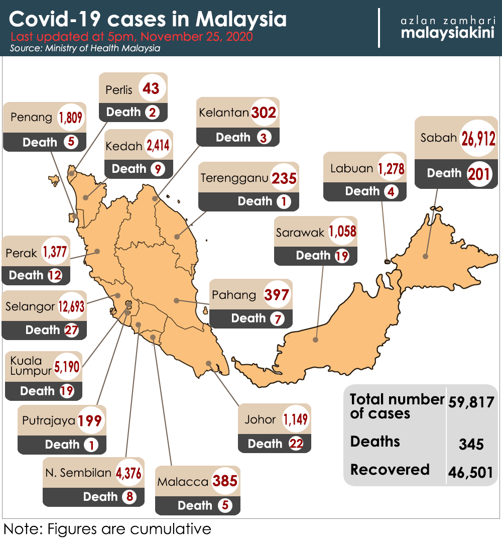 Covid 19 Nov 25 970 New Cases Mostly From Negeri Sembilan