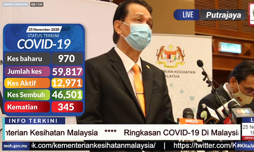 Covid-19 (Nov 25): 970 new cases, mostly from Negeri Sembilan